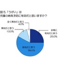 「うがい」は児童の病気予防に有効だと思いますか