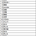 「文化祭」と検索された学校名以外のキーワード