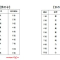 2016年生まれの赤ちゃん、人気の漢字ランキング