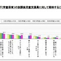 今後、児童支援員に期待すること