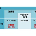 公立小中学校施設のトイレの状況