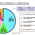 学校設置者のトイレ整備方針