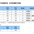 2017年度医学科大学別増員予定数