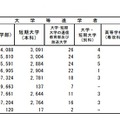 大学などへの進学率