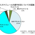 「指針」で規定したスケジュールの遵守状況についての認識