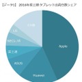 2016年度上期タブレット端末の出荷台数シェア