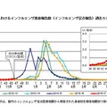 東京都内におけるインフルエンザ患者報告数