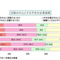 活動の中心とする予定の企業規模