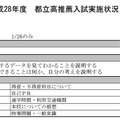 平成28年度　都立高推薦入試実施状況