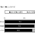 「コスパが良い・悪い」イメージ