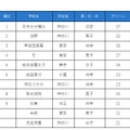 保護者に人気がある中高一貫校