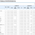 平成29年度千葉県私立中学校初年度納付金（一部）