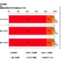 自宅で夕食を作る頻度　（単一回答形式）※対象者：事前調査の回答者で末子が高校生以下の方