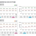 上位・下位の5都道府県の体力合計点の平均値