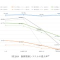 教務関連システムの導入率