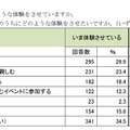 今、どのような体験をさせているか／小学生のうちにどのような体験をさせたいか（いずれも複数回答）