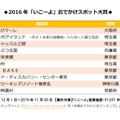 「いこーよ」おでかけ大賞2016（1～10位）