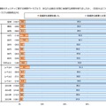 過去1年間の情報セキュリティに関する金銭的被害経験