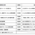 平成27・28 年度採択地域事業