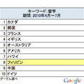 留学と一緒に検索された国名（2010年4月～7月）