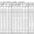 群別・グループ別・学科別公立高校（全日制課程）への進学希望状況