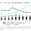 女子の大学・短大進学者数および進学率