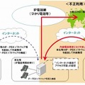 内線電話端末なりすましによる不正通話イメージ 内線電話端末なりすましによる不正通話イメージ