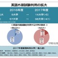 英語外部試験利用の拡大