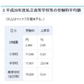 平成28年度私立学校の受験料平均額