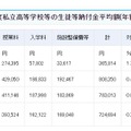 平成28年度私立学校の初年度納付金平均額