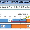 親と一緒に住んでいる人・住んでいない人の投票