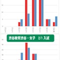 渋谷教育渋谷の志望状況