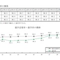 進学志望率の推移