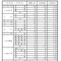 県立高校（全日制過程）別志望状況