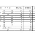 県立高校（全日制過程）別志望状況