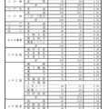 県立高校（全日制過程）別志望状況