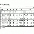 全日制高校の進学希望の高い学科