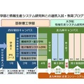 基幹理工学部と情報生産システム研究科との連携入試・教育プログラム