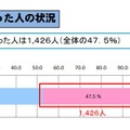 投票に行かなかった人の状況