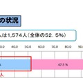 投票に行った人の状況