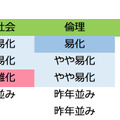 予備校別 難易度「公民」