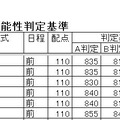 東京大学の合格可能性判定基準（一部）