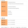 2018年4月入学者の募集概要（専攻内容・募集人数）