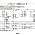 2段階選抜発表日の一覧