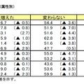 家計の収入（属性別）