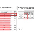 アレルギー症状に対する対策・対処法を知っているか