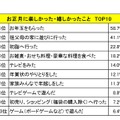 お正月に楽しかった・嬉しかったことTOP10