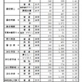 平成29年度静岡県私立高校入学試験の志願状況（全日制）