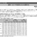 河合塾の2017年度国公立大志願状況 (一部）