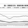 受験者数の推移（試験区分別）